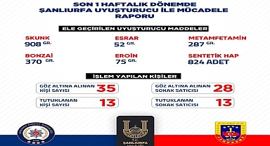 Şanlıurfa'da Uyuşturucuya Geçit Yok! 1 Haftada 35 Gözaltı, 13 Tutuklama